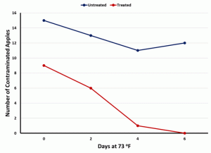 A graph comparing the number of treated and untreated apples