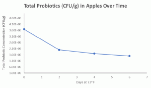 A graph showing downward trend in total probiotics in apples over time